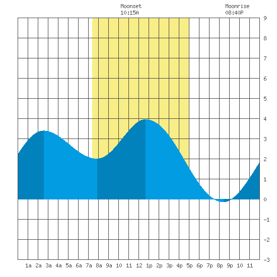 Bolinas Bay tide chart for Saturday, December 30, 2023
