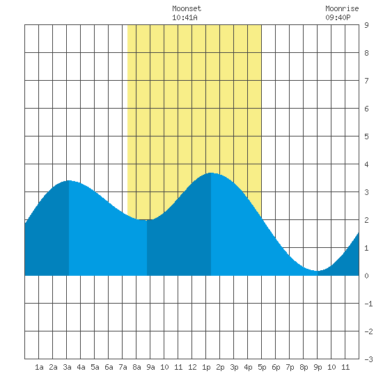 Bolinas Bay tide chart for Sunday, December 31, 2023