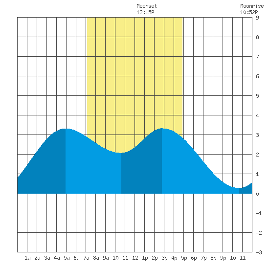 Bolinas Bay tide chart for Sunday, December 3, 2023