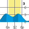 Bolinas Bay tide chart for Sunday, December 3, 2023