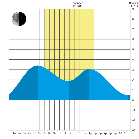 Bolinas Bay tide chart for Monday, December 4, 2023