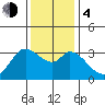 Bolinas Bay tide chart for Monday, December 4, 2023