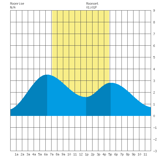 Bolinas Bay tide chart for Tuesday, December 5, 2023