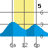 Bolinas Bay tide chart for Tuesday, December 5, 2023