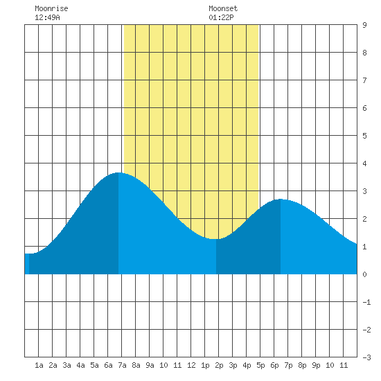 Bolinas Bay tide chart for Wednesday, December 6, 2023