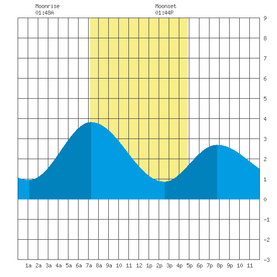 Bolinas Bay tide chart for Thursday, December 7, 2023