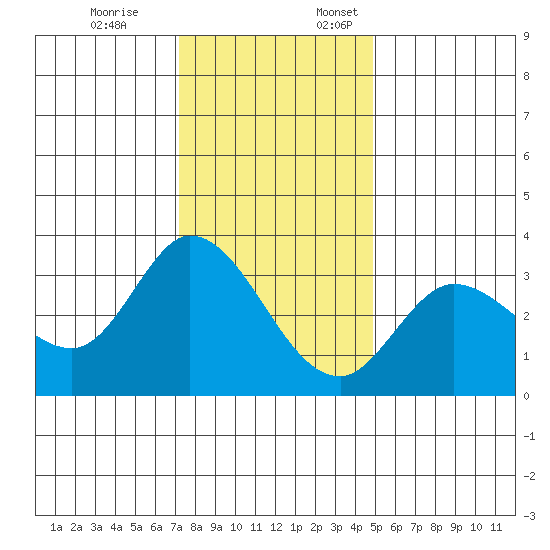 Bolinas Bay tide chart for Friday, December 8, 2023