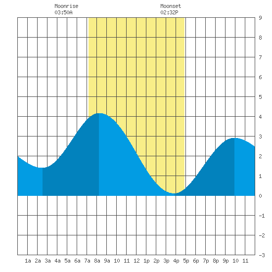 Bolinas Bay tide chart for Saturday, December 9, 2023
