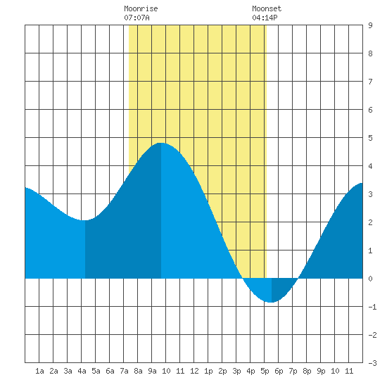 Bolinas Bay tide chart for Wednesday, January 10, 2024