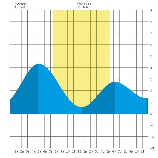 Bolinas Bay tide chart for Thursday, January 18, 2024