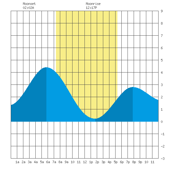 Bolinas Bay tide chart for Friday, January 19, 2024