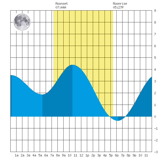 Bolinas Bay tide chart for Thursday, January 25, 2024
