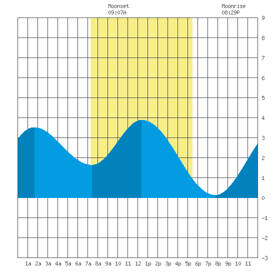 Bolinas Bay tide chart for Sunday, January 28, 2024