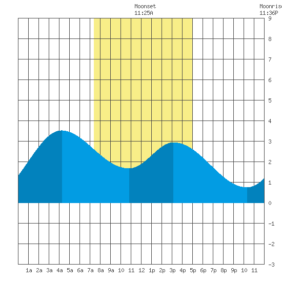 Bolinas Bay tide chart for Tuesday, January 2, 2024
