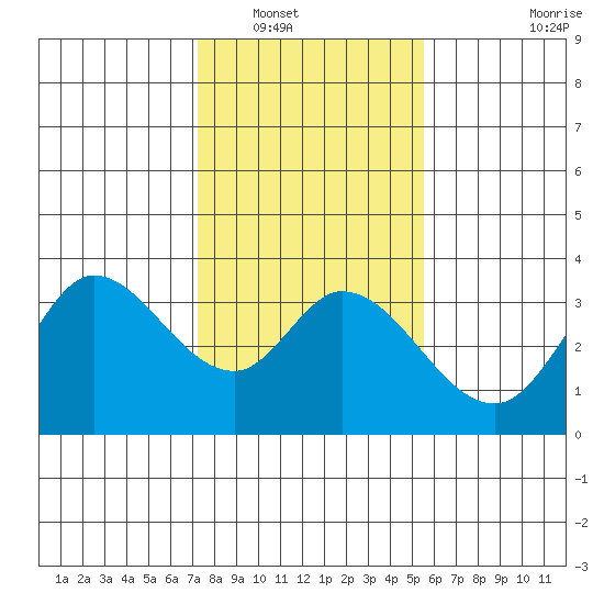 Bolinas Bay tide chart for Tuesday, January 30, 2024