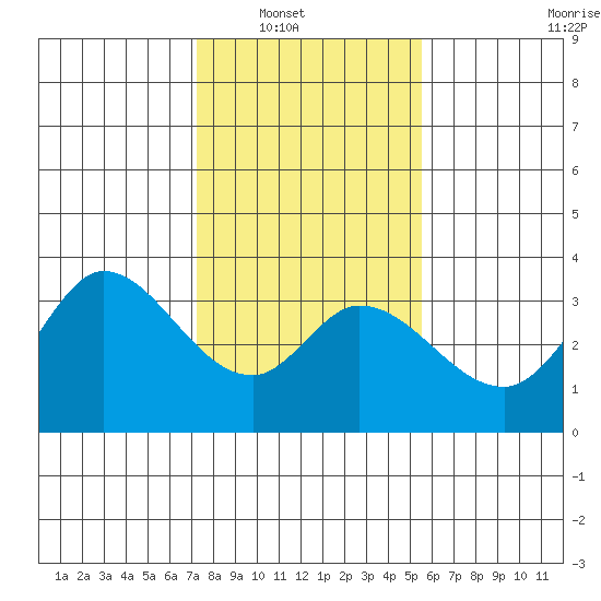 Bolinas Bay tide chart for Wednesday, January 31, 2024
