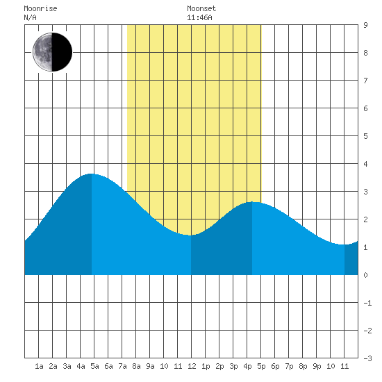 Bolinas Bay tide chart for Wednesday, January 3, 2024