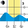 Bolinas Bay tide chart for Wednesday, January 3, 2024