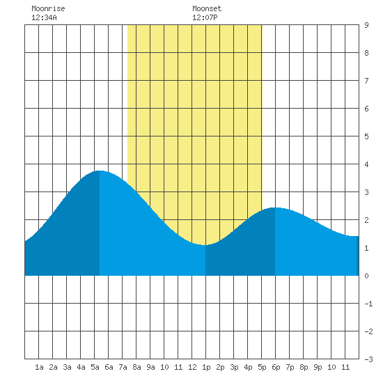 Bolinas Bay tide chart for Thursday, January 4, 2024