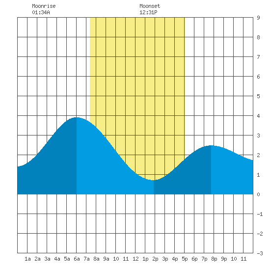 Bolinas Bay tide chart for Friday, January 5, 2024