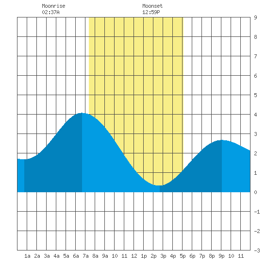 Bolinas Bay tide chart for Saturday, January 6, 2024