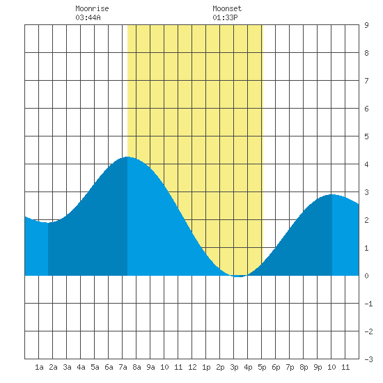 Bolinas Bay tide chart for Sunday, January 7, 2024