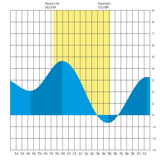 Bolinas Bay tide chart for Tuesday, January 9, 2024