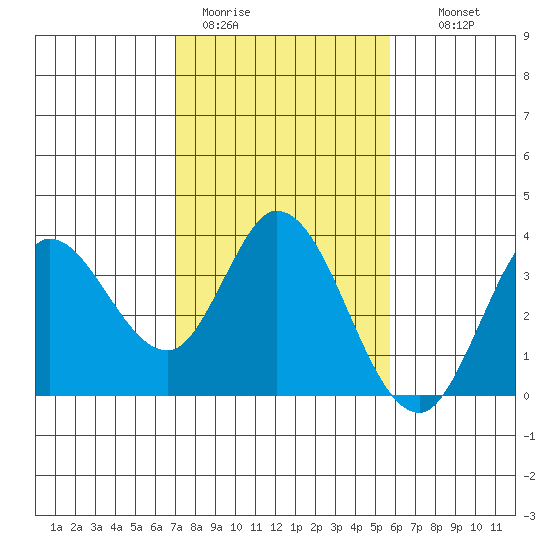Bolinas Bay tide chart for Sunday, February 11, 2024
