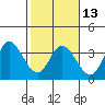 Bolinas Bay tide chart for Tuesday, February 13, 2024