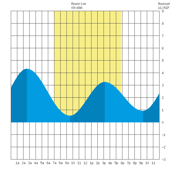 Bolinas Bay tide chart for Wednesday, February 14, 2024