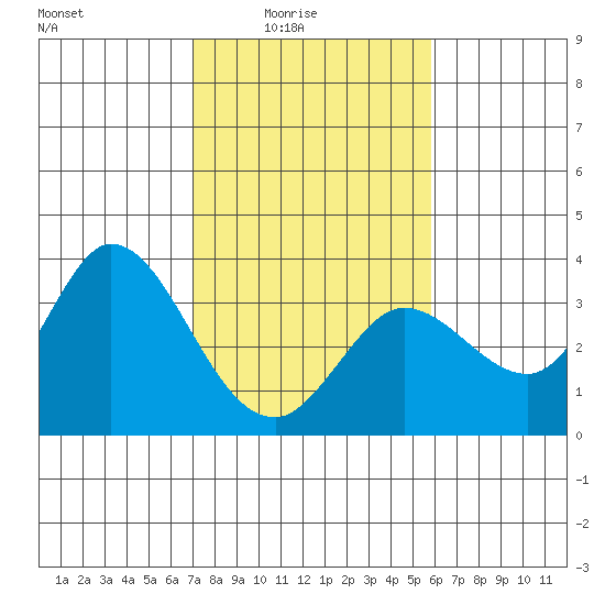 Bolinas Bay tide chart for Thursday, February 15, 2024