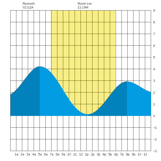 Bolinas Bay tide chart for Saturday, February 17, 2024