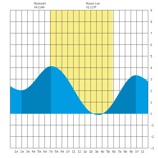 Bolinas Bay tide chart for Monday, February 19, 2024