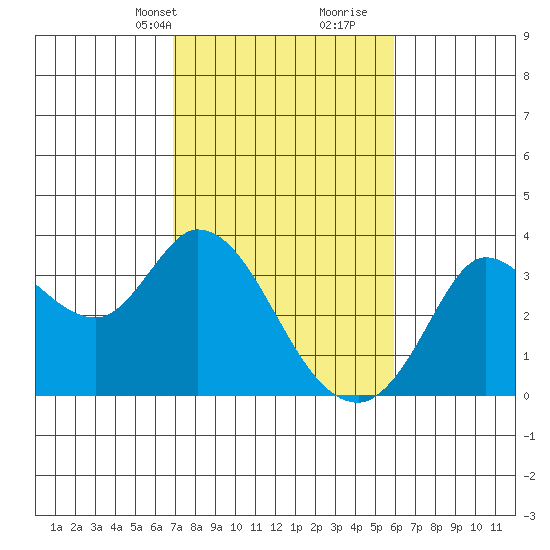 Bolinas Bay tide chart for Tuesday, February 20, 2024