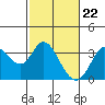 Bolinas Bay tide chart for Thursday, February 22, 2024