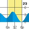 Bolinas Bay tide chart for Friday, February 23, 2024