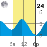 Bolinas Bay tide chart for Saturday, February 24, 2024