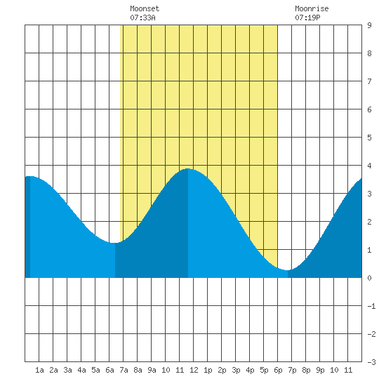 Bolinas Bay tide chart for Sunday, February 25, 2024