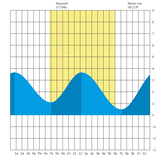 Bolinas Bay tide chart for Monday, February 26, 2024