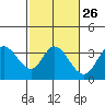 Bolinas Bay tide chart for Monday, February 26, 2024