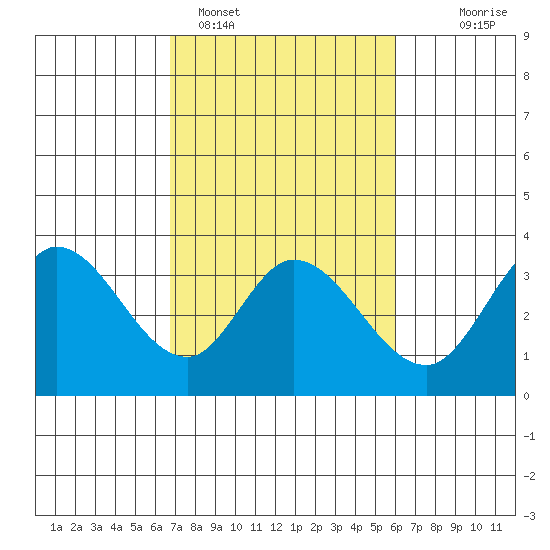 Bolinas Bay tide chart for Tuesday, February 27, 2024