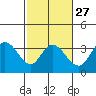 Bolinas Bay tide chart for Tuesday, February 27, 2024