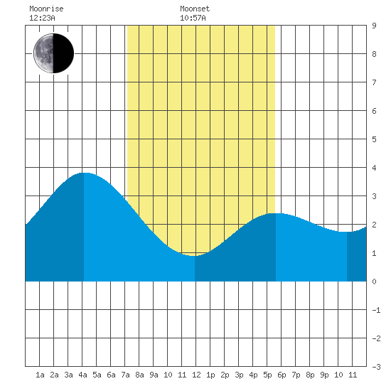 Bolinas Bay tide chart for Friday, February 2, 2024