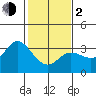 Bolinas Bay tide chart for Friday, February 2, 2024