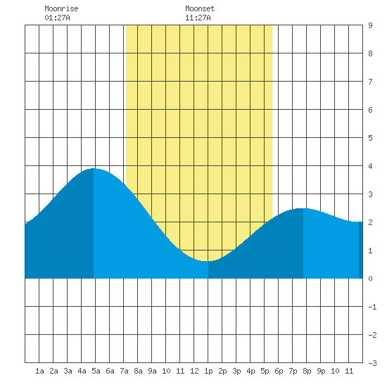 Bolinas Bay tide chart for Saturday, February 3, 2024