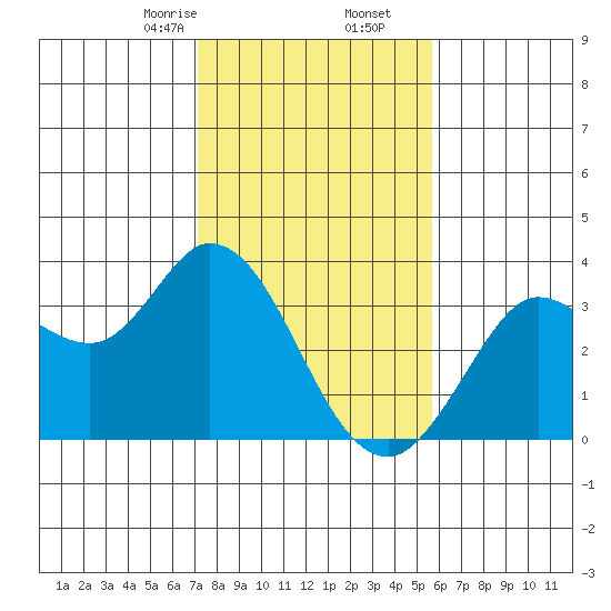 Bolinas Bay tide chart for Tuesday, February 6, 2024