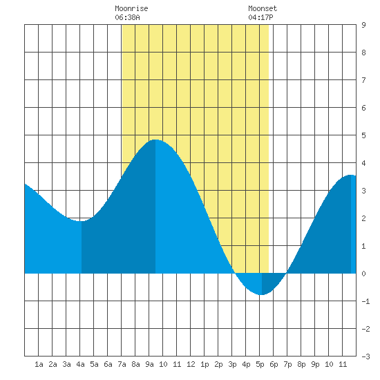 Bolinas Bay tide chart for Thursday, February 8, 2024