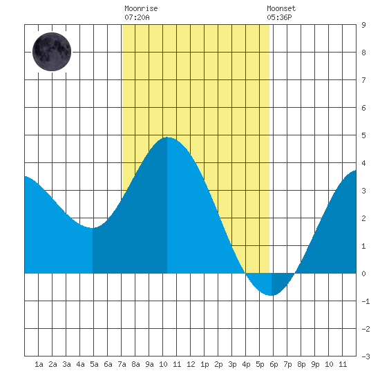 Bolinas Bay tide chart for Friday, February 9, 2024