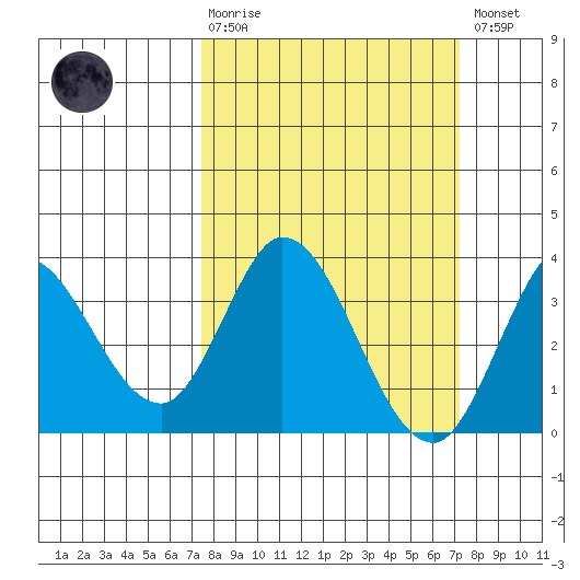 Bolinas Bay tide chart for Sunday, March 10, 2024