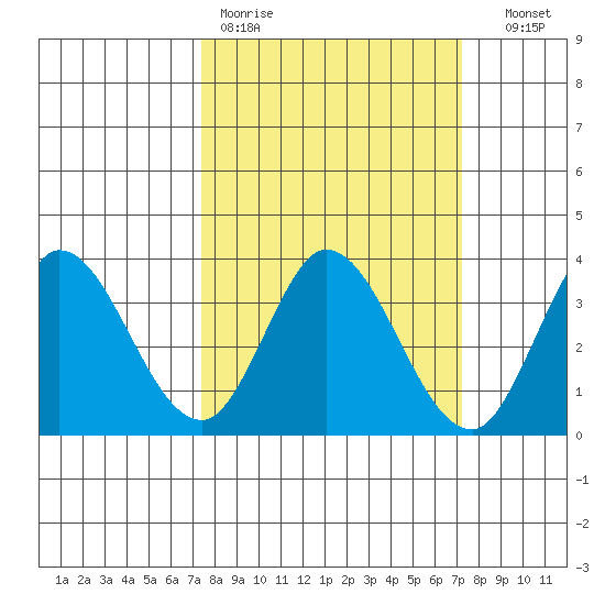 Bolinas Bay tide chart for Monday, March 11, 2024